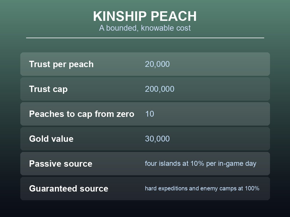 Card showing that ten Kinship Peaches max a Pal's trust from zero.
