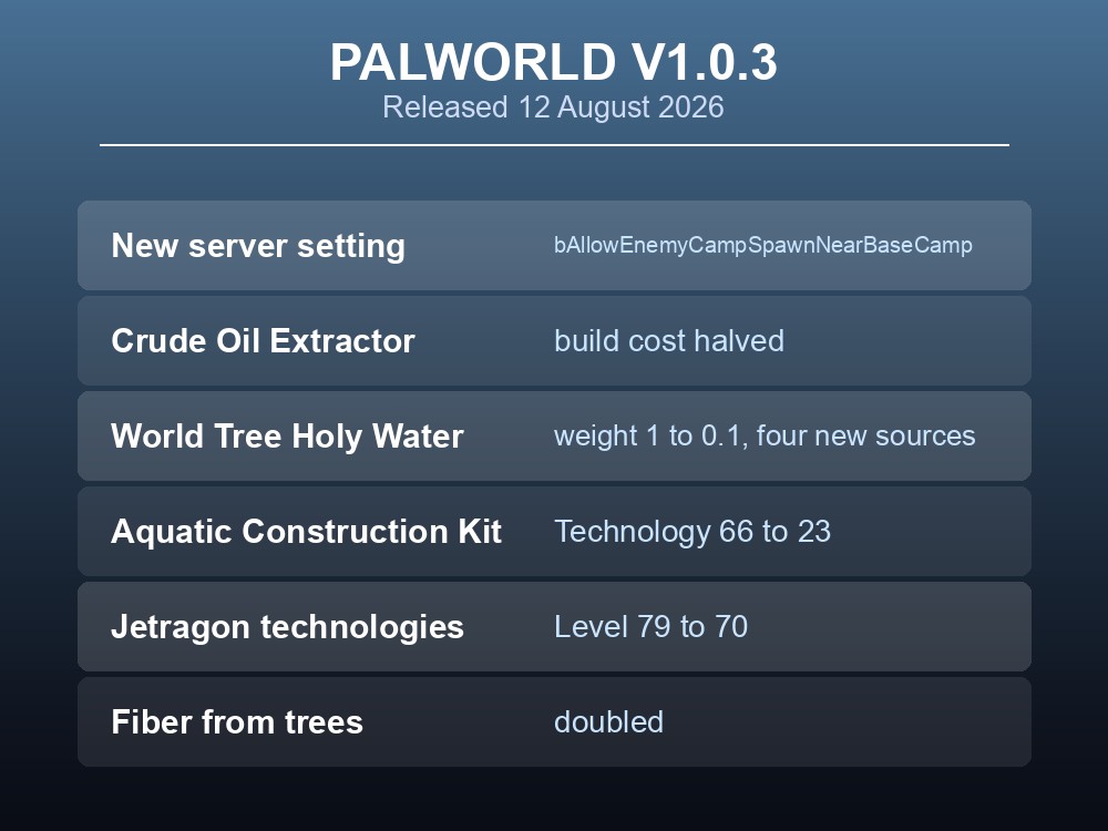 Card summarising the four biggest changes in Palworld v1.0.3.