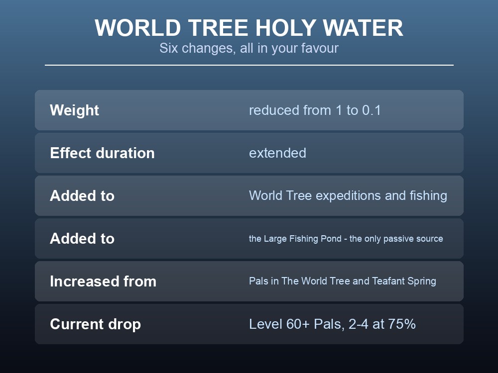 Card listing the six changes v1.0.3 made to World Tree Holy Water.