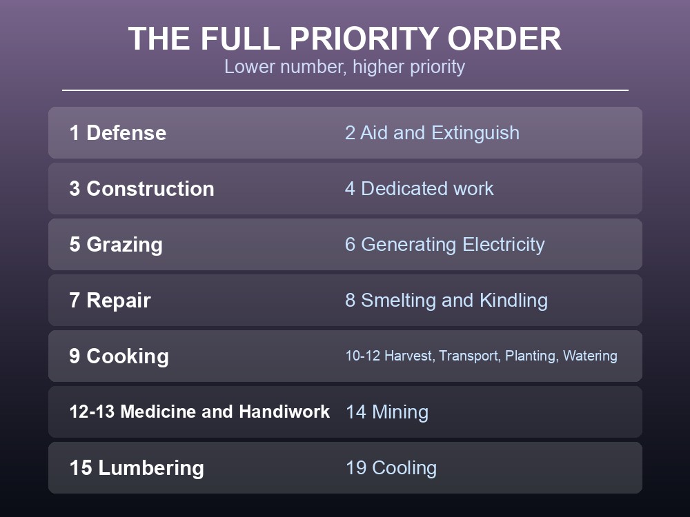 Card showing Palworld's work priority order from Defense at 1 to Cooling at 19.