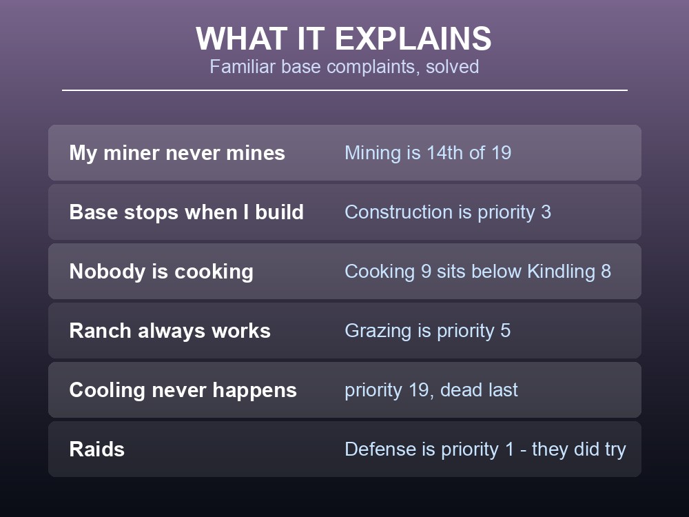 Card explaining the common base problems caused by work priority.