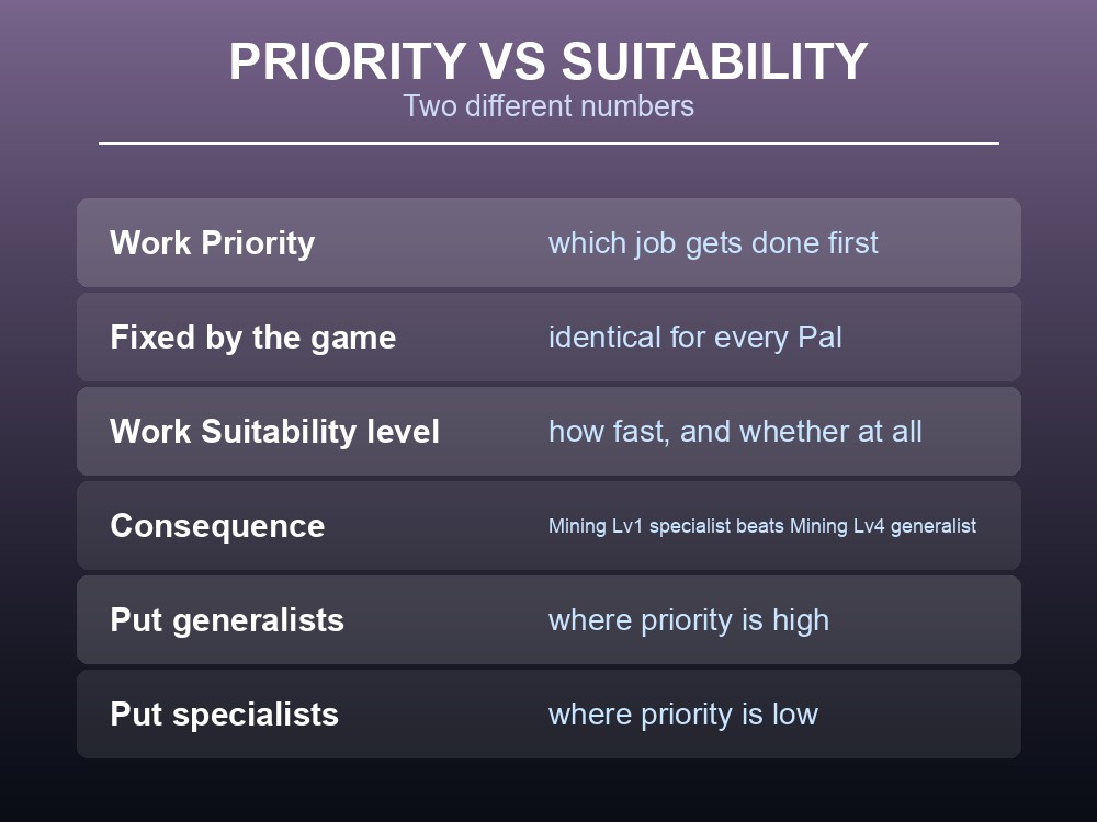 Card contrasting work priority order against work suitability level.