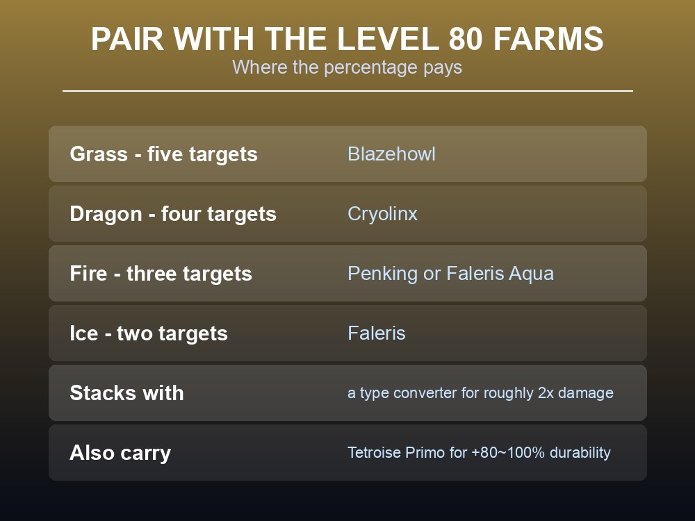 Card matching drop-rate boosters to the Level 80 World Tree farm targets by element.