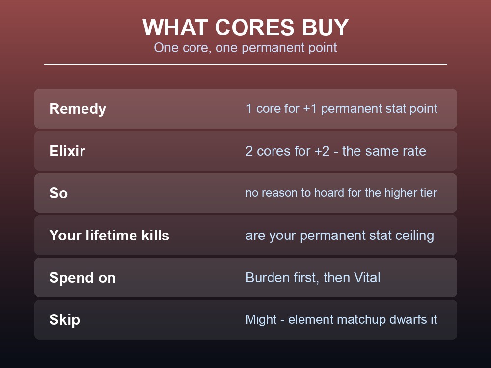 Card showing that Predator Cores convert to permanent stat points at one core per point.