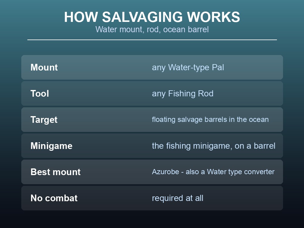 Card explaining that salvaging needs a Water mount, a fishing rod and floating ocean barrels.