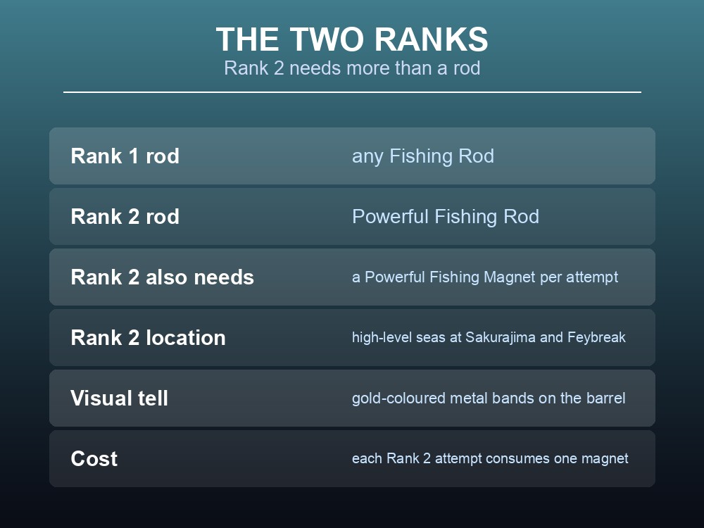 Card comparing Salvage Rank 1 and Rank 2 loot tables.