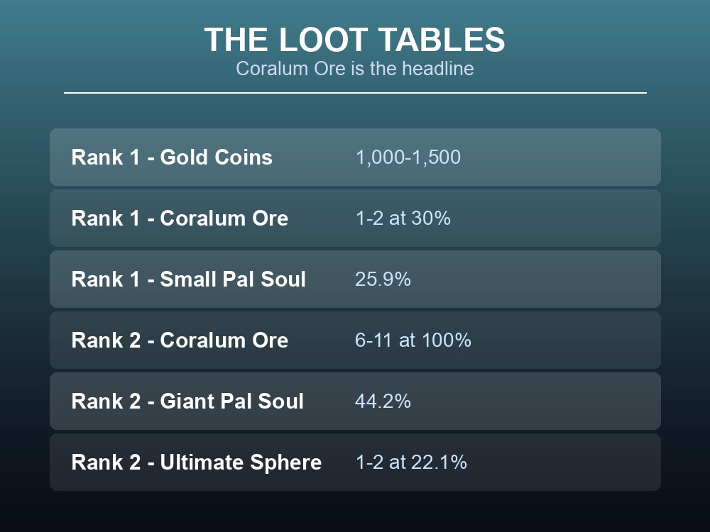 Card listing the Salvage Rank 1 and Rank 2 loot with drop rates.
