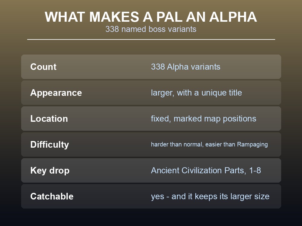 Card explaining that Alpha Pals are large named boss versions marked on the map.