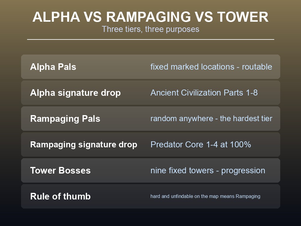 Card distinguishing Alpha Pals, Rampaging Pals and tower bosses.