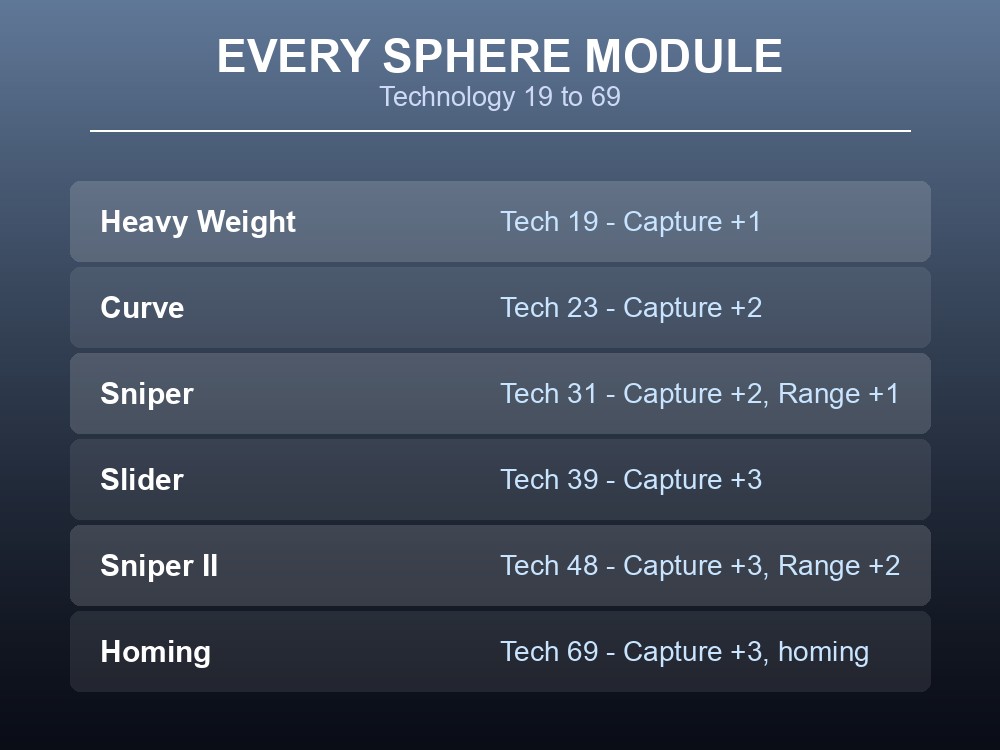 Card listing Palworld's six sphere modules with technology levels and capture power bonuses.