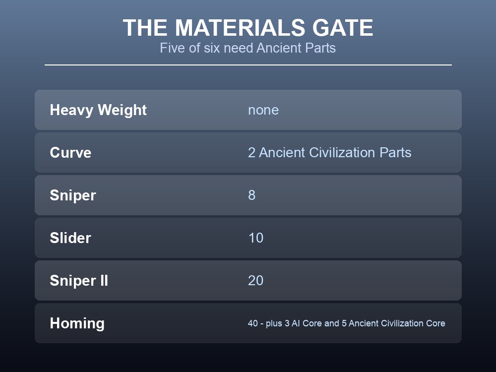 Card showing that five of six sphere modules require Ancient Civilization Parts.