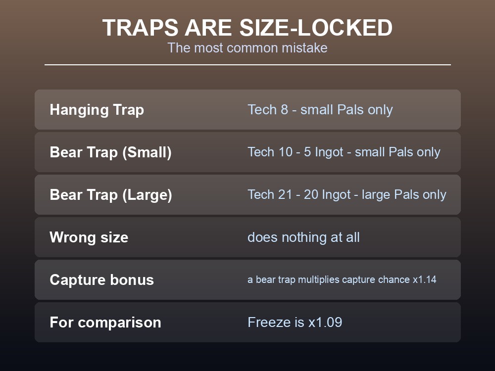 Card showing that bear traps and hanging traps only work on specific Pal sizes.