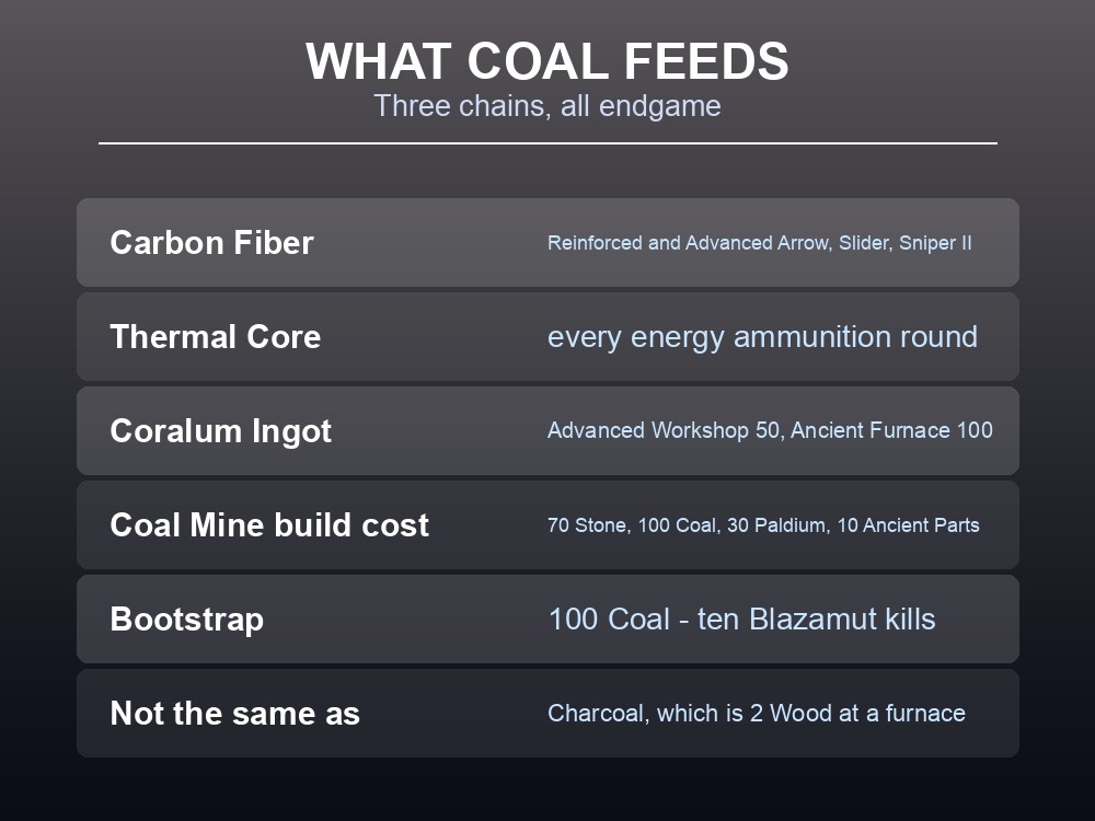 Card showing the three material chains that Coal feeds.