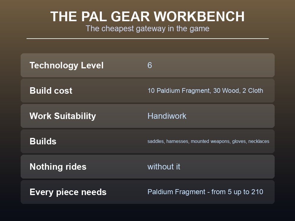 Card showing the Pal Gear Workbench and the saddle cost ladder from Rushoar to Jetragon.
