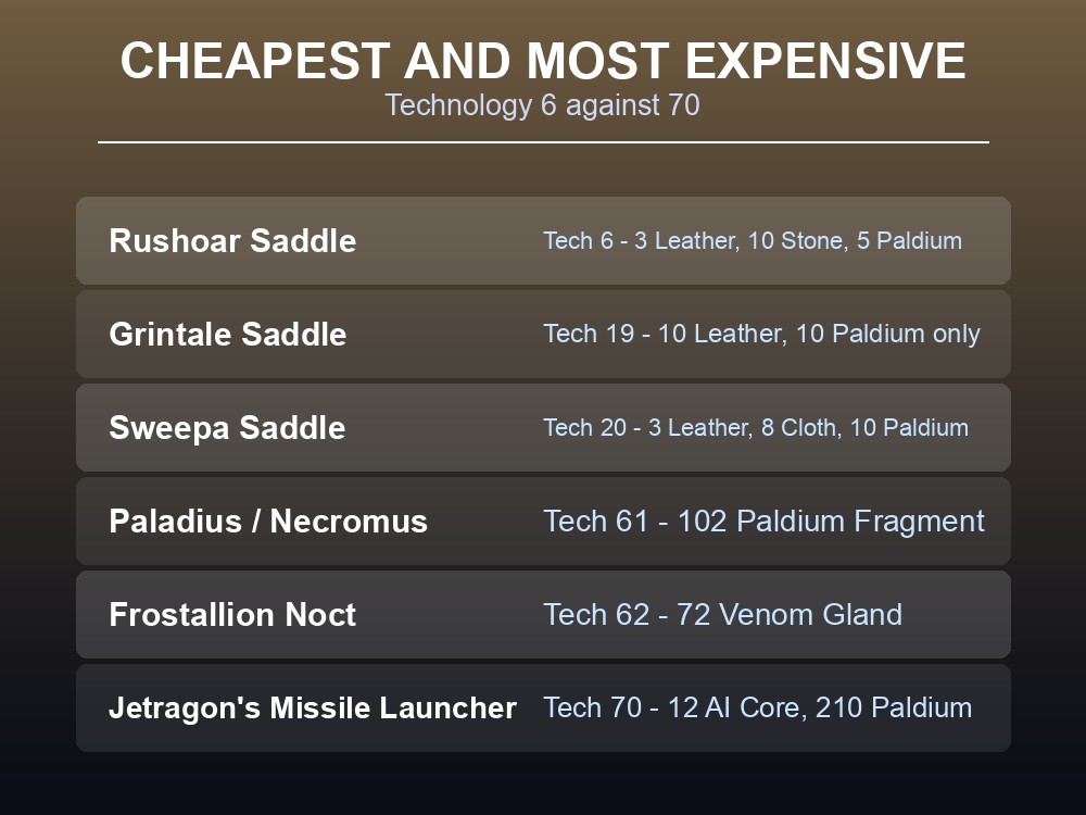 Card comparing the cheapest and most expensive Pal Gear in the game.