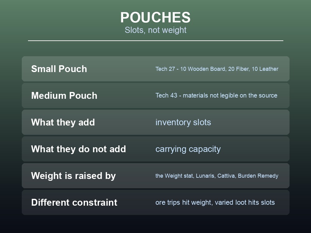 Card explaining that pouches permanently increase inventory slots.