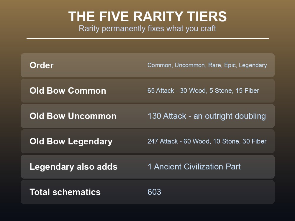 Card showing the five rarity tiers from Common to Legendary and how attack scales.