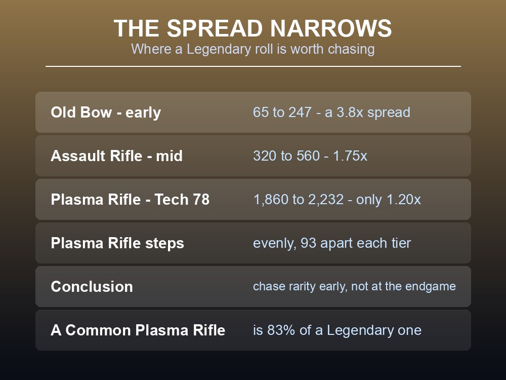 Card comparing the rarity spread on an Old Bow, an Assault Rifle and a Plasma Rifle.