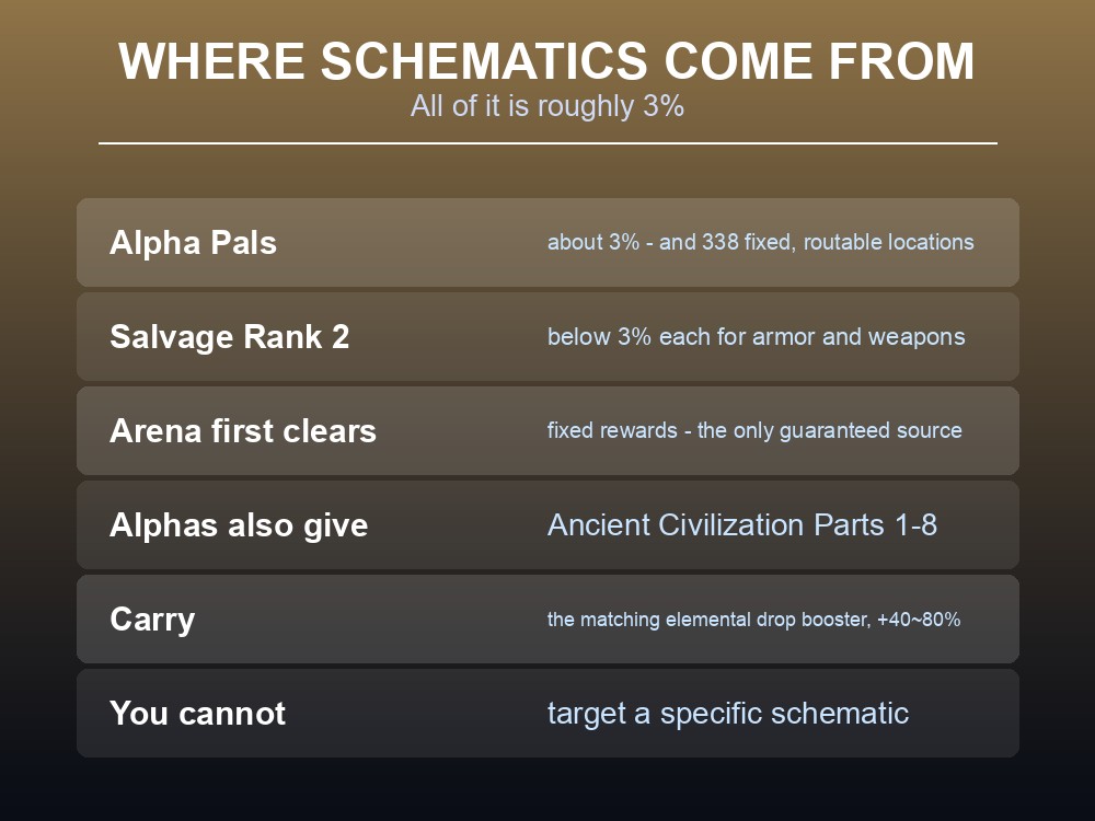 Card listing the sources of schematics and their drop rates.