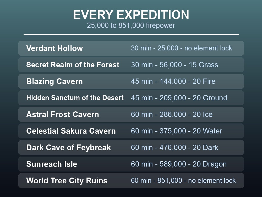 Card showing the nine expeditions with their element requirements and Pal counts.