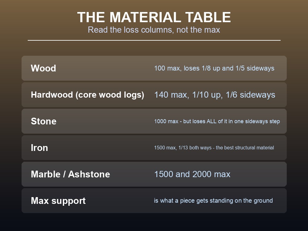 Card explaining Valheim's building stability and support system.