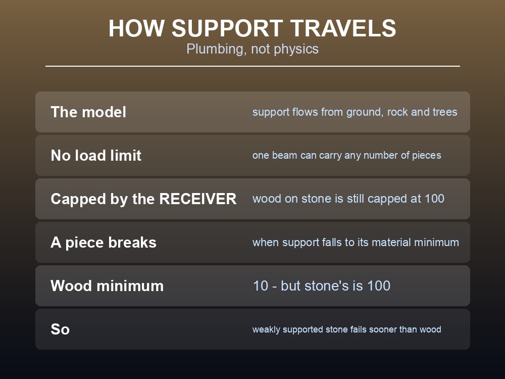 Card explaining how support propagates between Valheim building pieces.