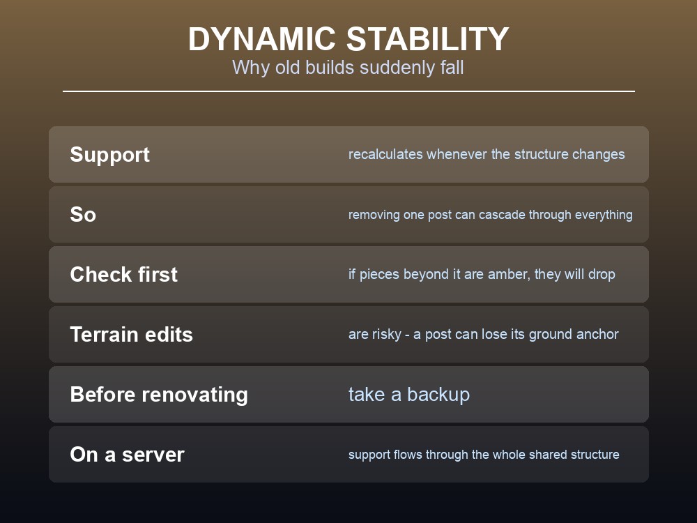 Card explaining dynamic stability and structural collapse in Valheim.
