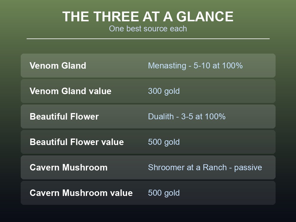 Card showing the best farm targets for Venom Gland, Beautiful Flower and Cavern Mushroom.