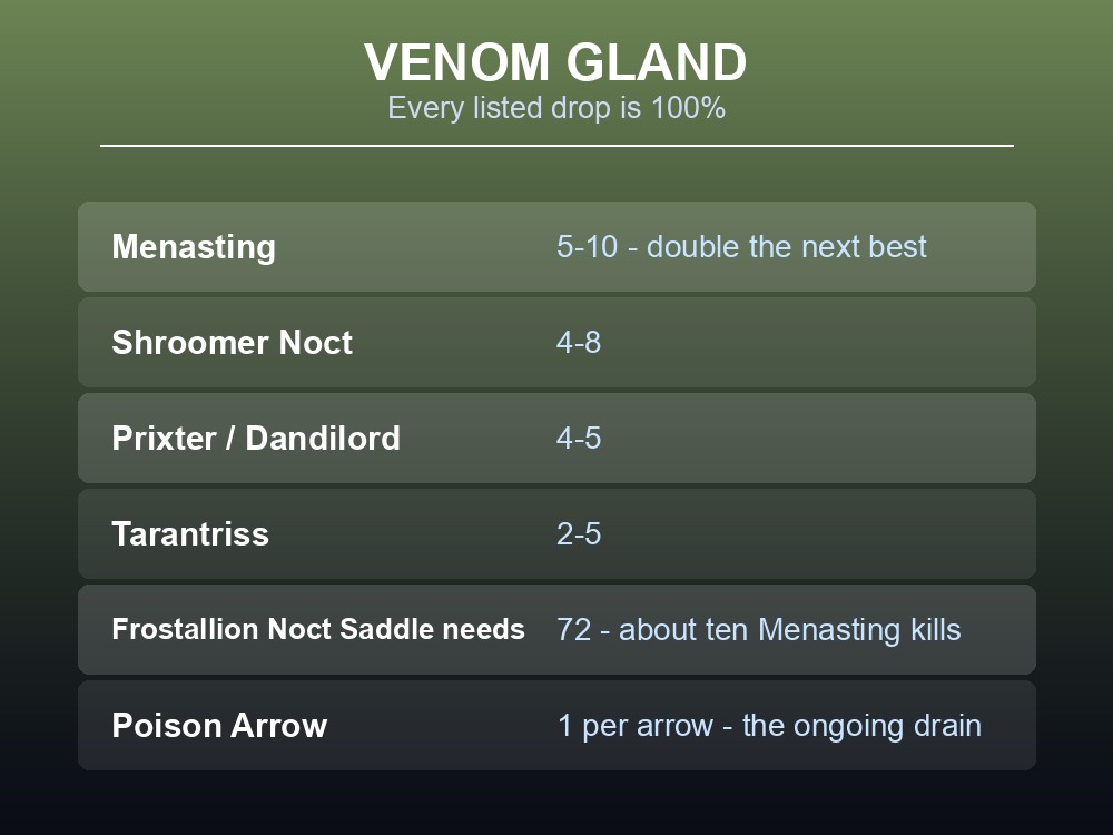 Card listing the best Venom Gland drop sources.