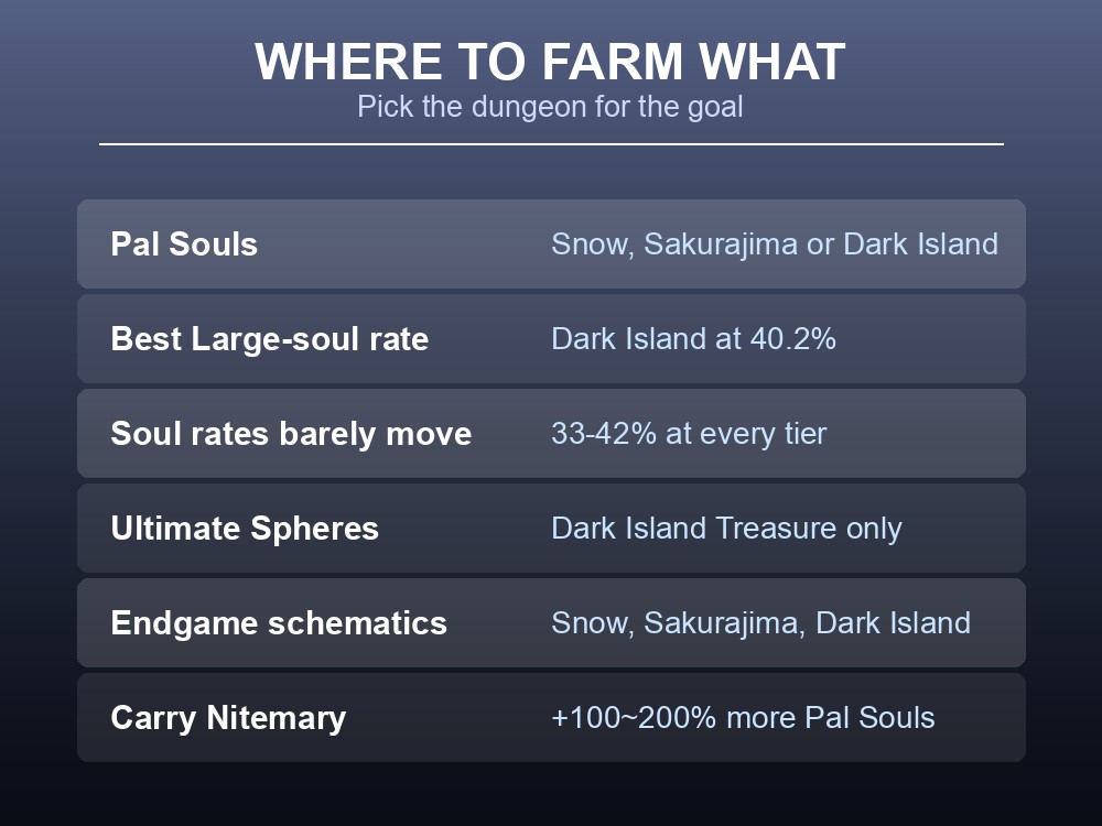 Card matching each farming goal to the dungeon tier that provides it.