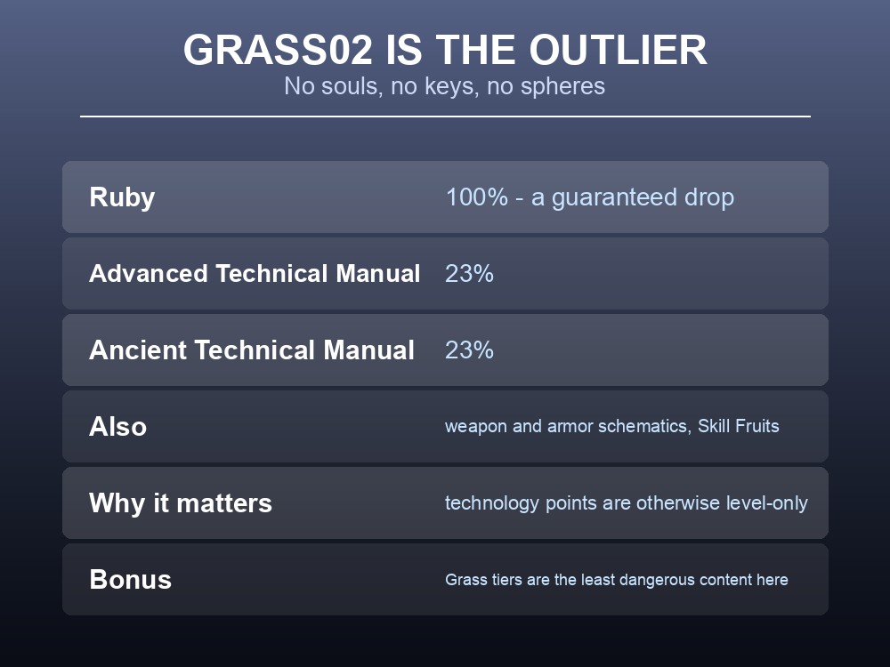 Card highlighting Grass02 as the technical manual and Ruby dungeon.