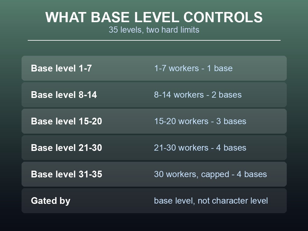 Card showing that base level sets worker capacity and how many bases you may build.