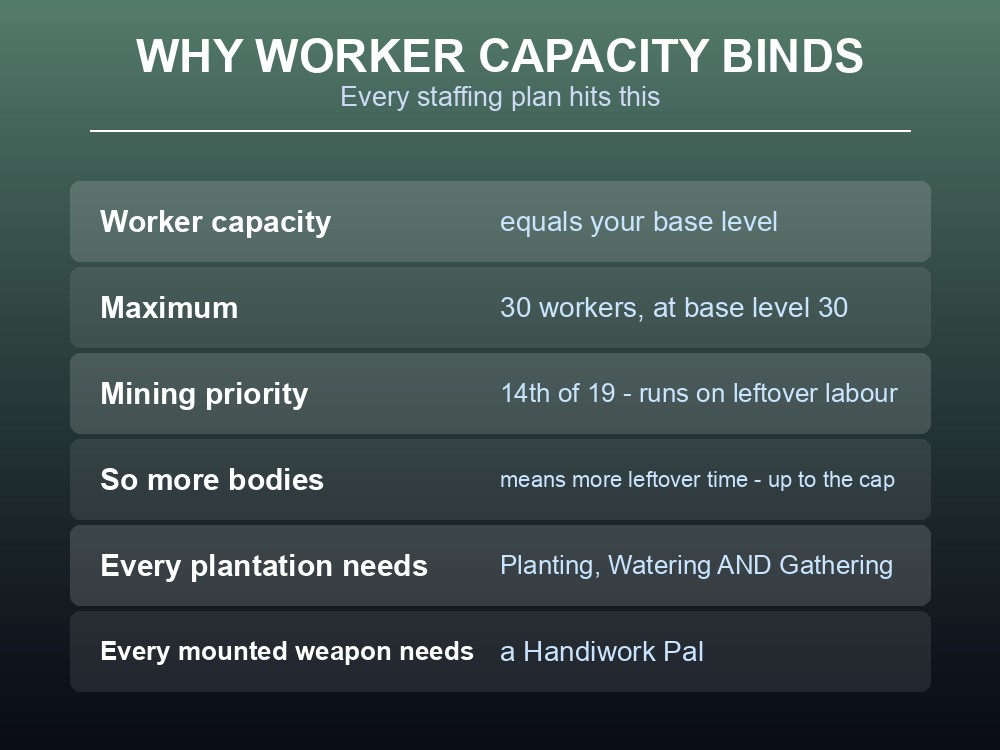 Card explaining how worker capacity interacts with work priority and SAN.