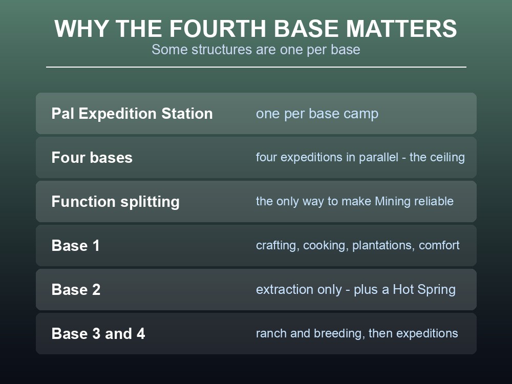Card explaining what extra bases unlock, including expedition stations.