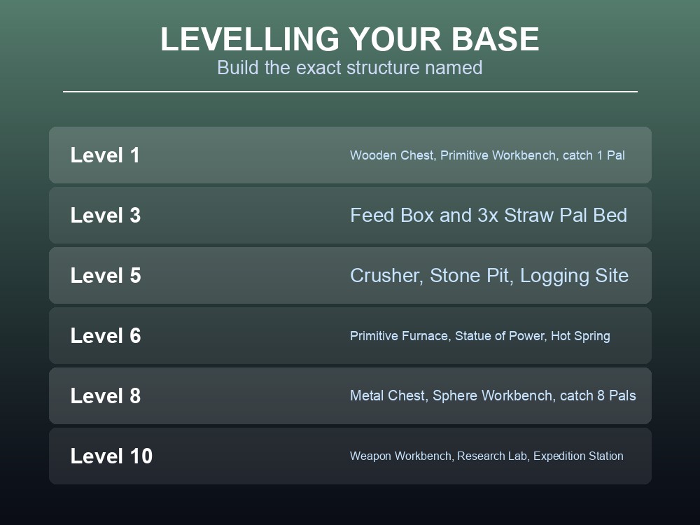 Card listing the early base level objectives.
