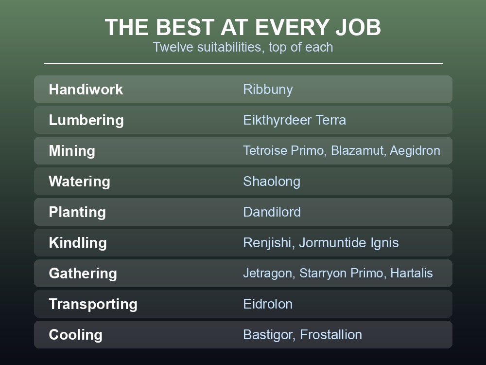 Card listing the best Pal for each of Palworld's twelve work suitabilities.