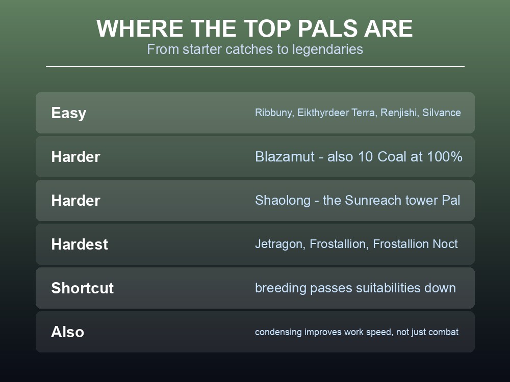 Card noting which top-rated Pals are hard to obtain and which are not.