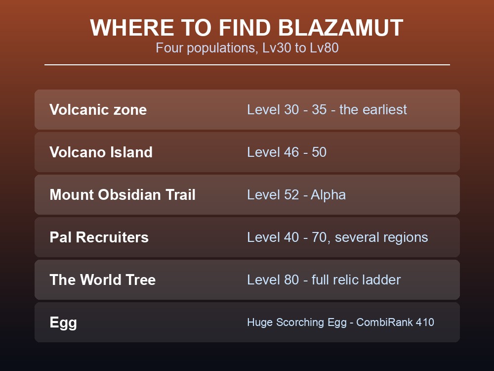 Where-to-find card listing Blazamut's four populations from Level 30 to Level 80.