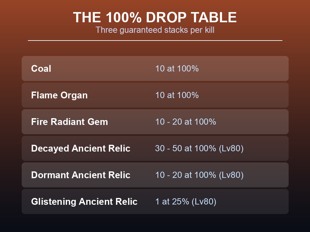 Drop table card showing Blazamut's three guaranteed 100% stacks plus the relic ladder.