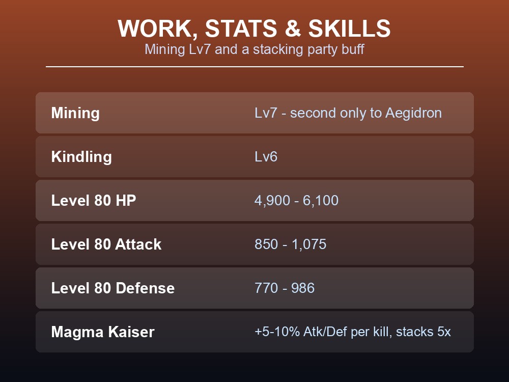 Work and stats card showing Blazamut's Mining Lv7 rating and its Magma Kaiser party buff.