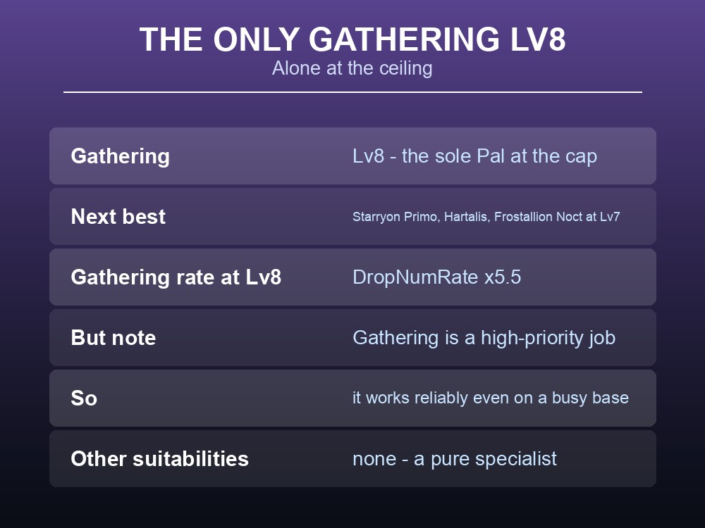Work suitability card showing Jetragon alone at Gathering Lv8.