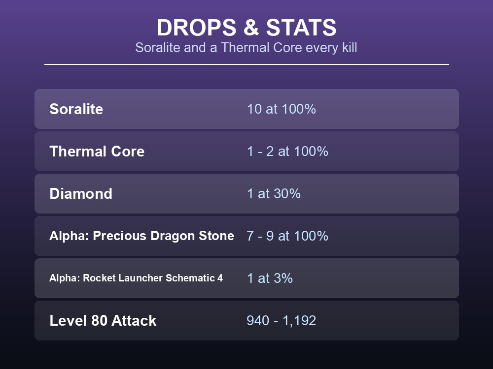 Drops and stats card showing Jetragon's Soralite and Thermal Core drops and Level 80 stats.