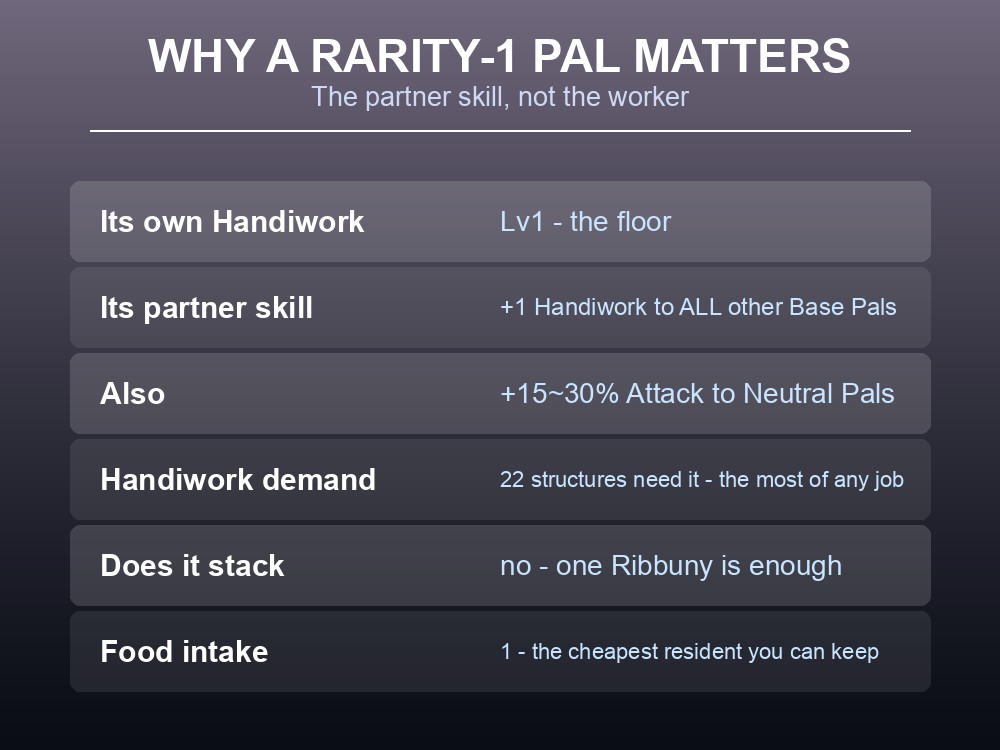Partner skill card explaining why Ribbuny's +1 Handiwork matters more than its own Lv1 rating.