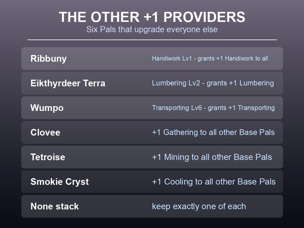 Card listing the six Pals whose partner skill grants +1 of a work suitability to every other base Pal.