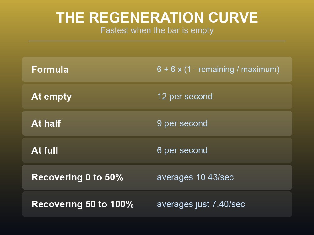 Card explaining Valheim's stamina regeneration curve.