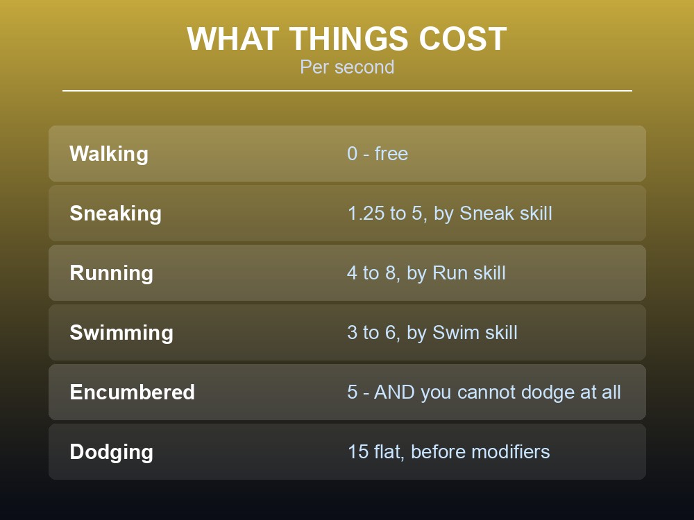 Card listing Valheim stamina costs for movement and actions.