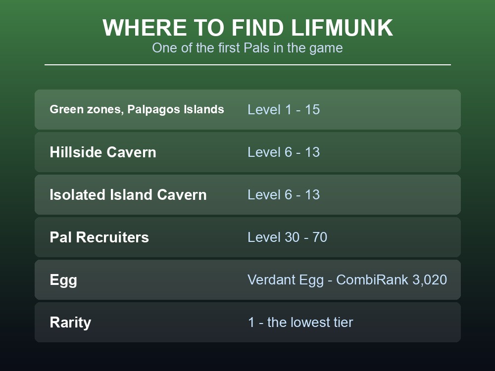 Where-to-find card listing Lifmunk's early-game spawn zones.