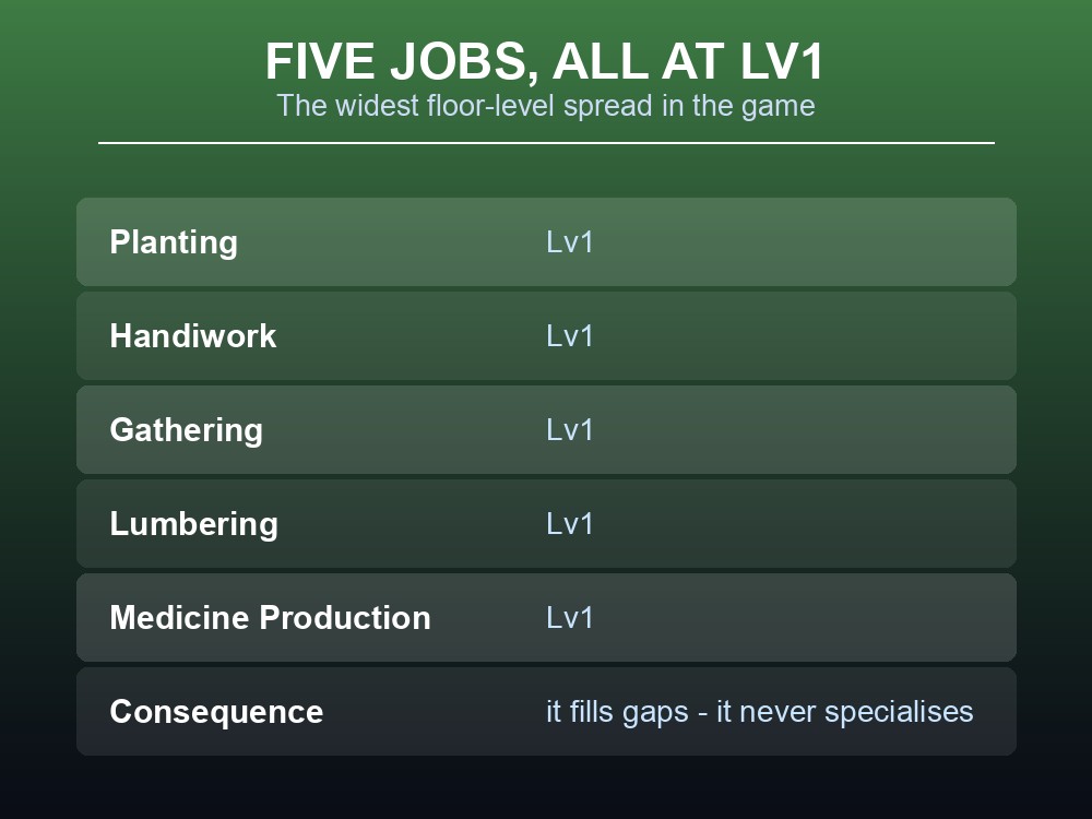 Work suitability card showing Lifmunk's five Lv1 jobs.