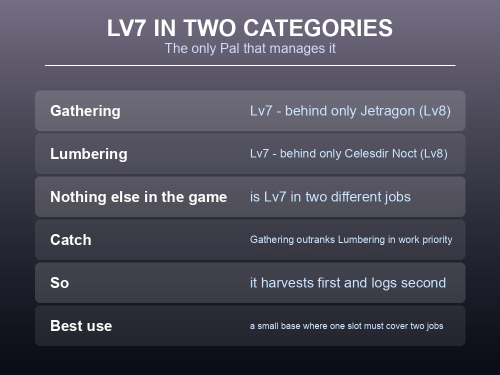 Work suitability card showing Hartalis at Lv7 in both Gathering and Lumbering.