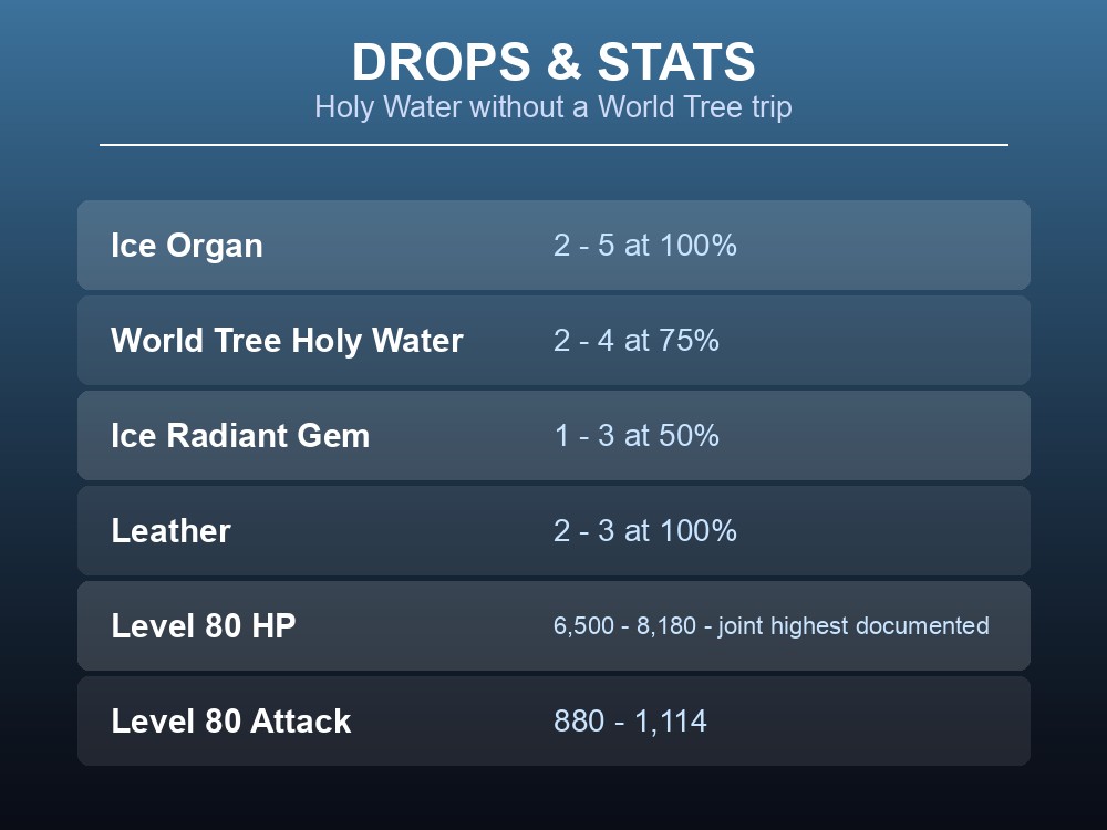 Drops card showing Bastigor's Ice Organ, World Tree Holy Water and relic drops.